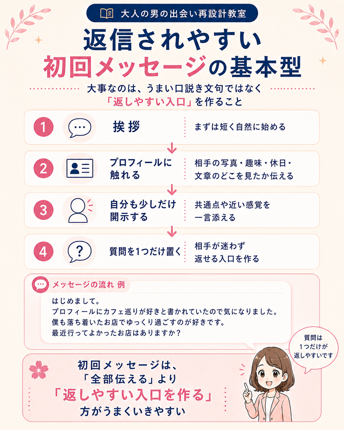 返信されやすい初回メッセージの基本型を4ステップで整理した図解