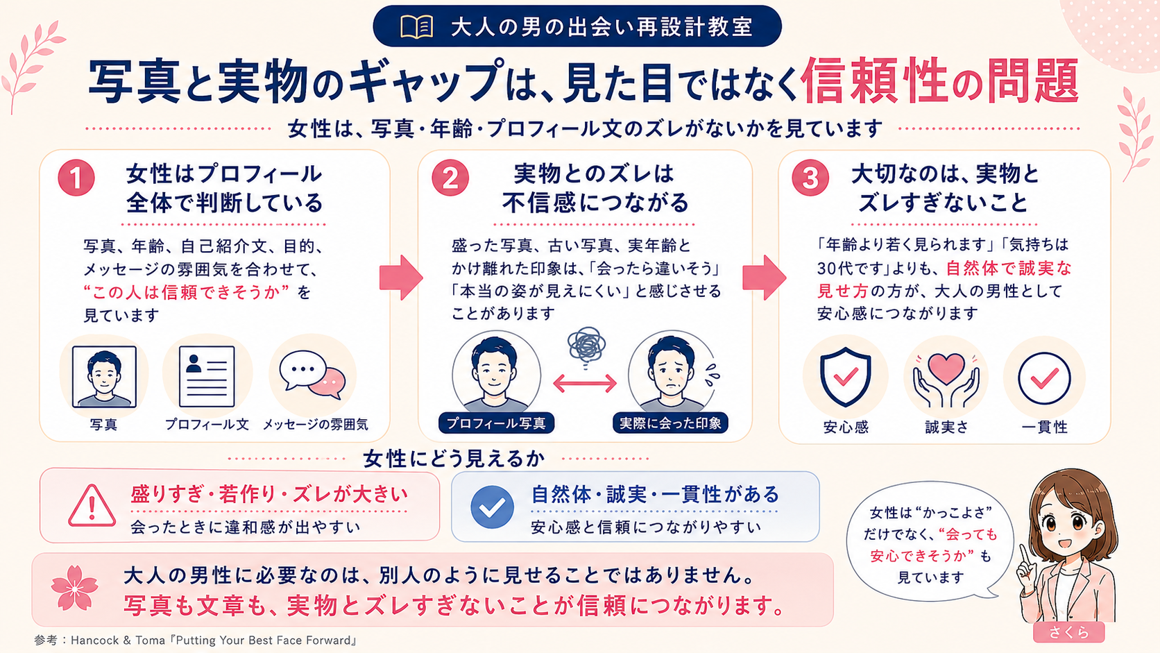 プロフィール写真と実物のギャップは見た目ではなく信頼性の問題であり、自然体・誠実さ・一貫性が安心感につながることを示した図解