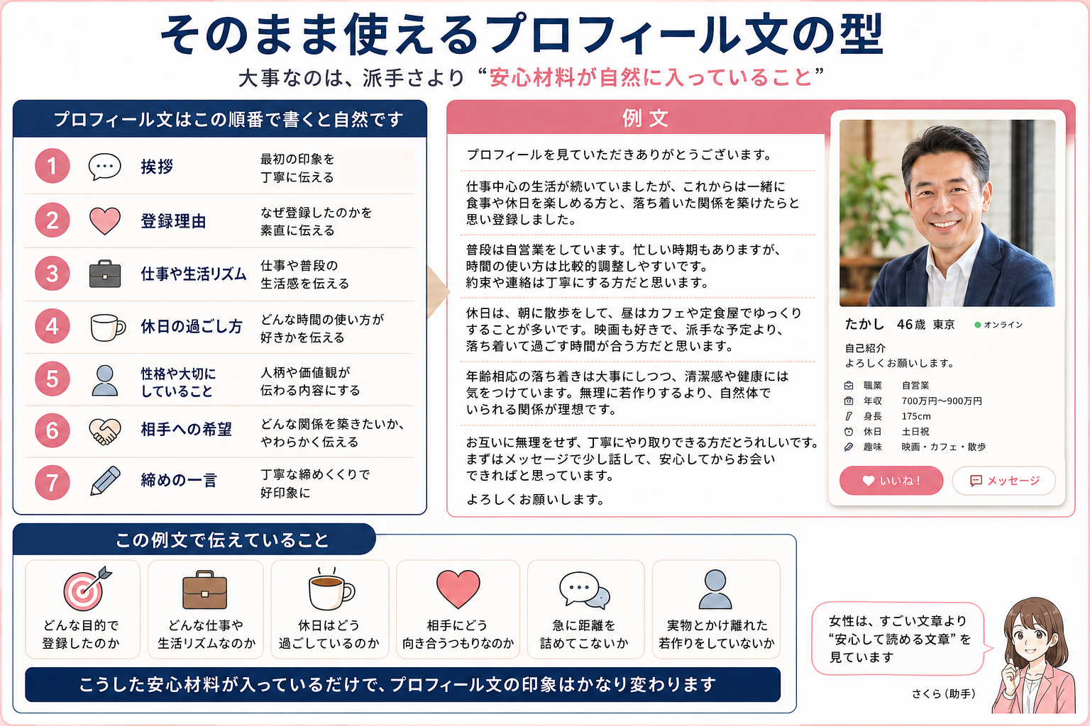 40代・50代男性向けに、そのまま使えるプロフィール文の型と完成例を整理した図解