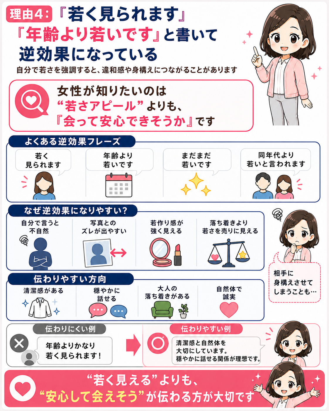 理由4「若く見られます、年齢より若いですと書いて逆効果になっている」を説明するインフォグラフィック